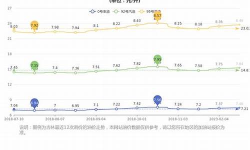 吉林省今日柴油价格_吉林省0号柴油价格走势