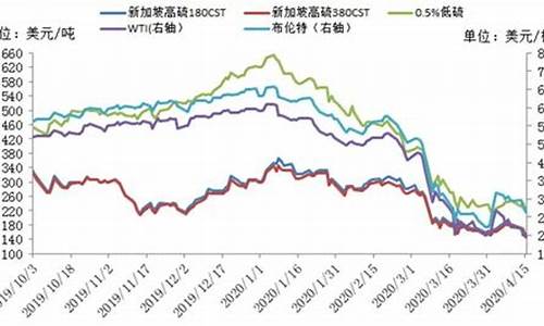 燃料油价格原油价格不相关_燃料油与原油的比价