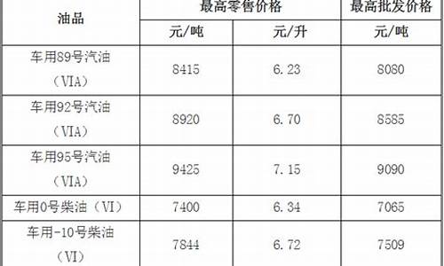 福建省成品油价格_福建省发展和改革委员会关于成品油价格调整的