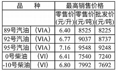 重庆油价调整最新消息价格_重庆油价最新消息