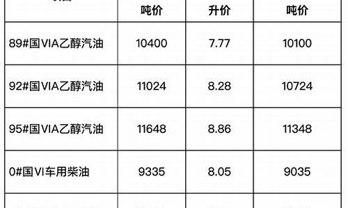 安徽省成品油价格公告表格_安徽省成品油价格