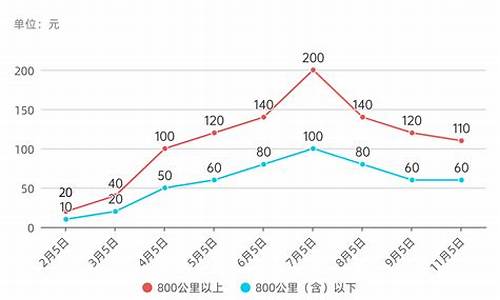 2012年国内油价_2012年燃油价格