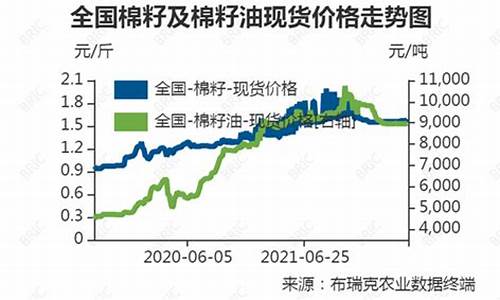 棉籽油价格上涨_2009棉籽油价格