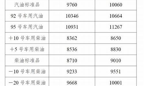 5月6日油价调整最新消息表_5月6日油价调整最新消息表