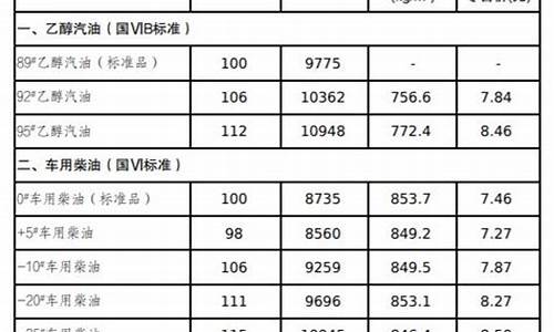 吉林市油价调整最新消息表_吉林市汽油价格表