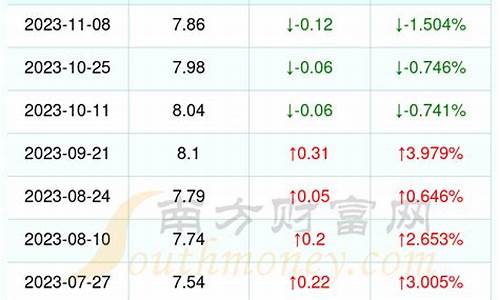 漳州今日油价92汽油最新_漳州今天油价多少