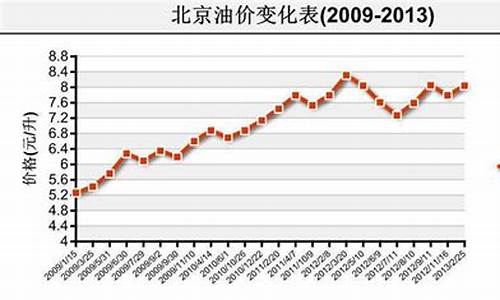 油价2013年_2013油价上调时间表