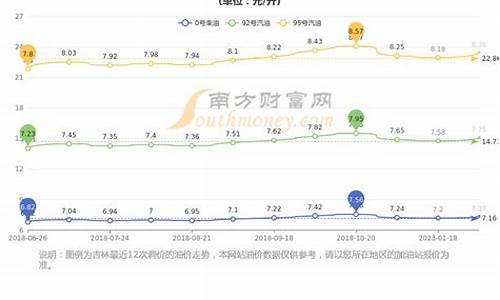 长春油价跌了!92号汽油7.96元/升_长春油价