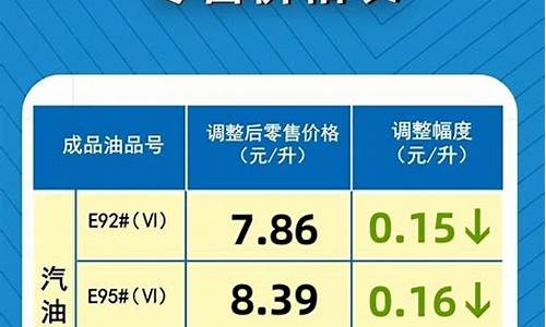 成品油价格下调通知_成品油价调整