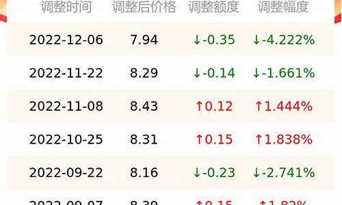 南京最新油价信息_南京最新油价