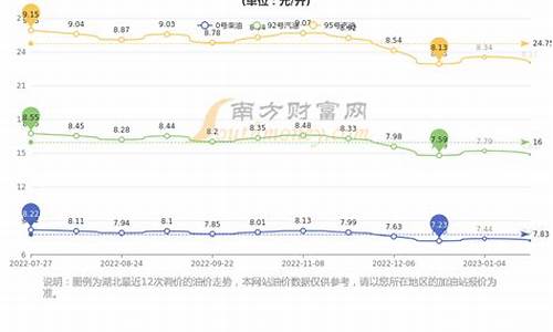 武汉下次油价预测_武汉油价走势