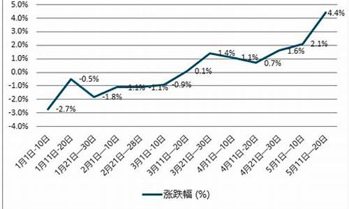 历年柴油价格走势_2011年柴油价格趋势