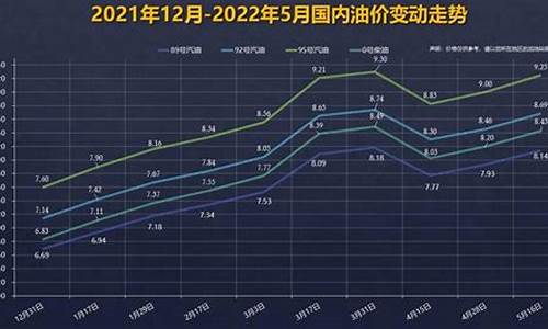 下一次油价调整趋势预测_下一次油价调整趋势