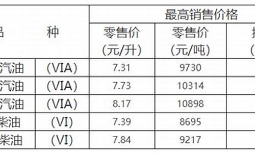 重庆油价调整最新消息92号_重庆油价调整