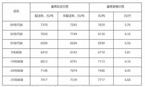 北京油价调整时间表查询_油价调整最新消息北京油价