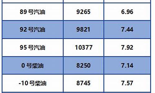 油价今日24时上调_油价今日24时下调多少钱辽P