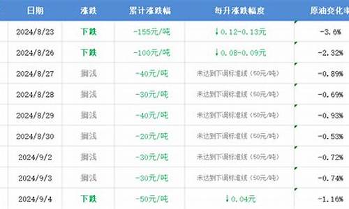 4月16日油价调整多少钱_4月16日油价调整多少钱了