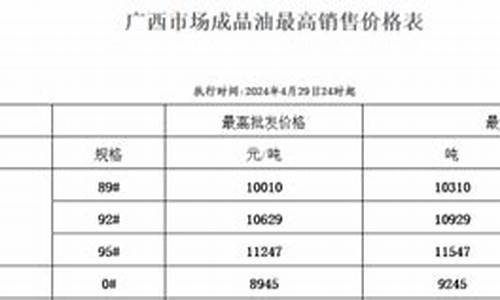 广西桂林油价调整最新_桂林今日汽油