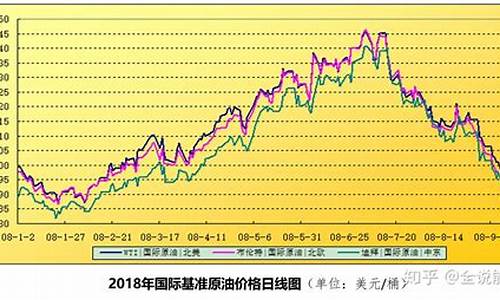 这轮油价走势分析_这轮油价调整