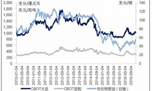 2013大豆油价格走势_2013大豆油价格走势图分析