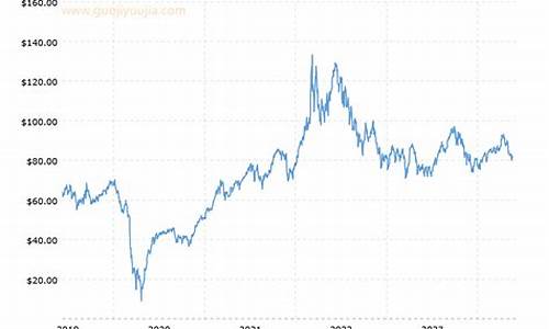 布伦特原油价格走势图_布伦特原油价格走势近年来