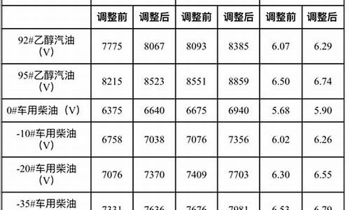 发改委公布成品油价格_发改委公布成品油价格的通知