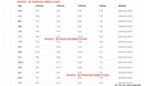 1月17日新一轮的油价调整_1月18日油价调整