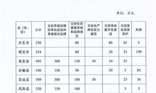 中央成品油价格调整对渔业补助资金实施方案_农业农村部关于渔业