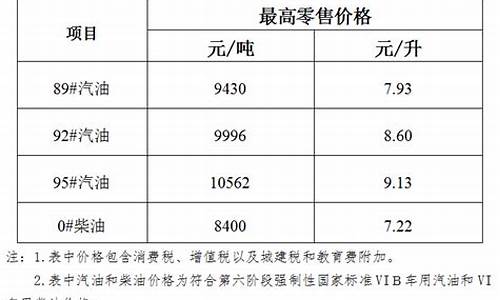 油价下调最新通知_油价下调最新通知今天wulumuq