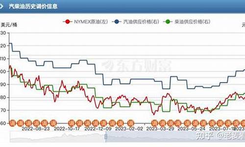 油价什么时候能降下来_油价什么时候降下来2022