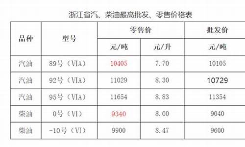 浙江成品油价格下调_浙江省成品油价格按机制上调的通知