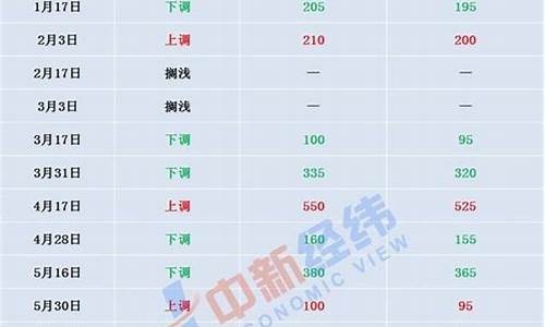 油价26日_25日油价下调