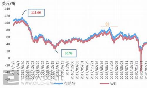 2024年原油价格预测_14年的原油暴跌