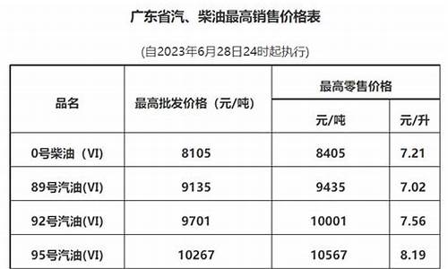 广州最新油价调整最新消息新闻_广州最新油价调整最新消息