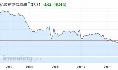 油价本周_油价本周累计跌8%