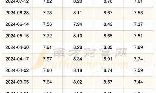 成都汽油价格查询表最新_成都汽油价格查询