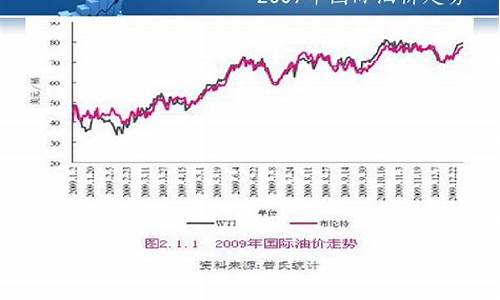 油价数据走势_油价查询及走势分析