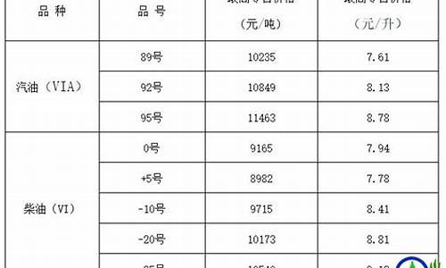 山西油价调整_山西油价变化记录