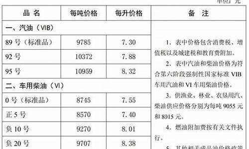 河北省油价今日价格_河北省油价调整最新消息今天